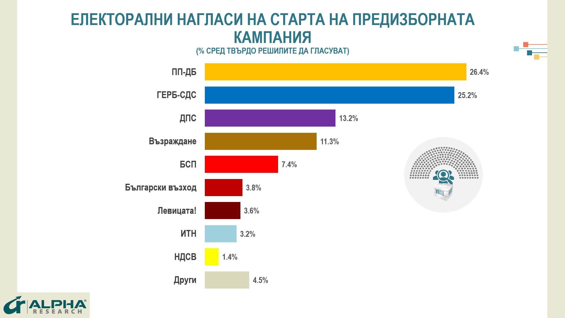 Ето как се топи доверието към ПП , хронология на три поредни избори