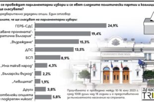 Тренд: Ако изборите бяха днес ГЕРБ щеше да е първа политическа сила отново